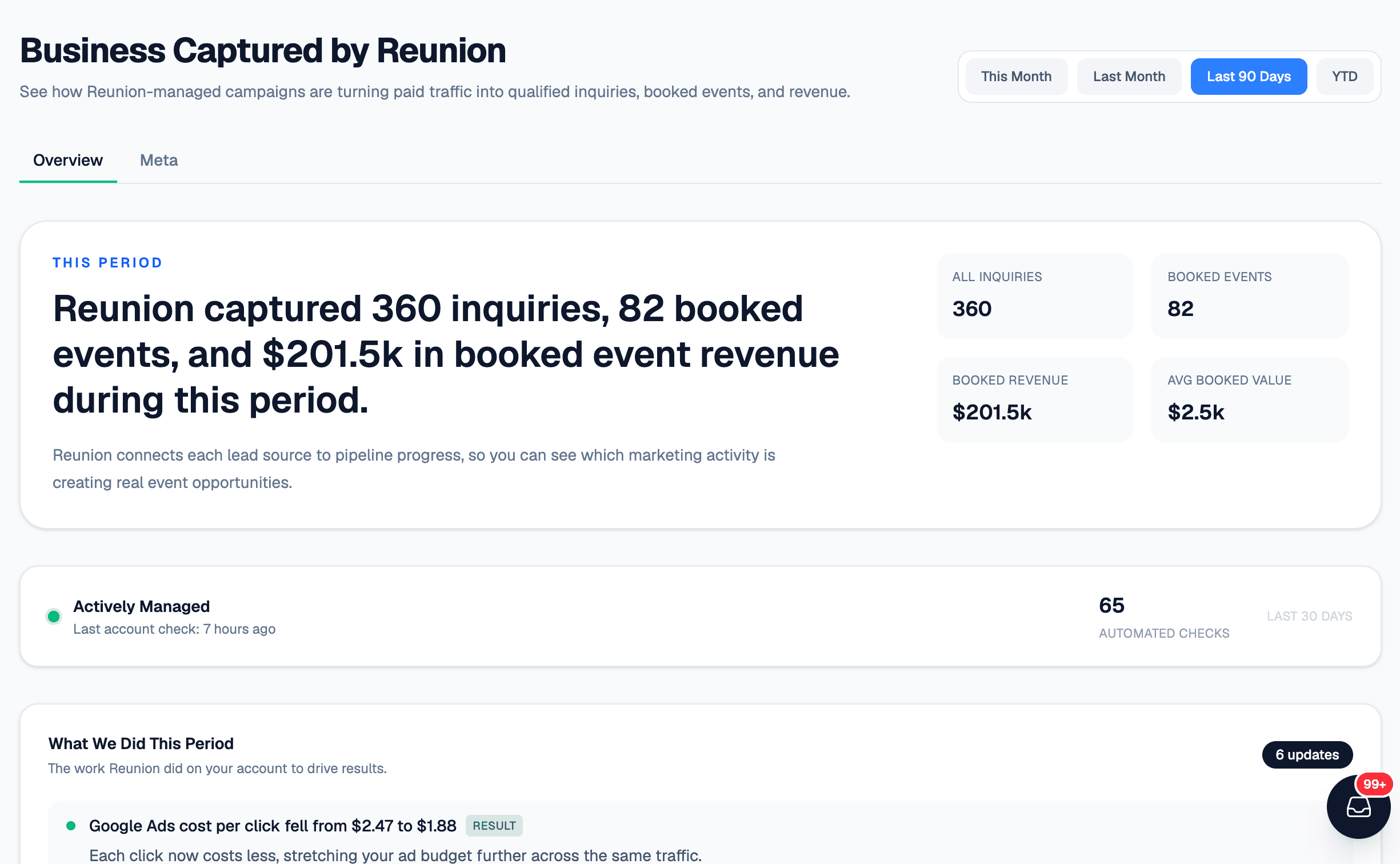 Reunion Growth dashboard showing 360 inquiries, 82 booked events, and $201.5k in booked revenue over 90 days