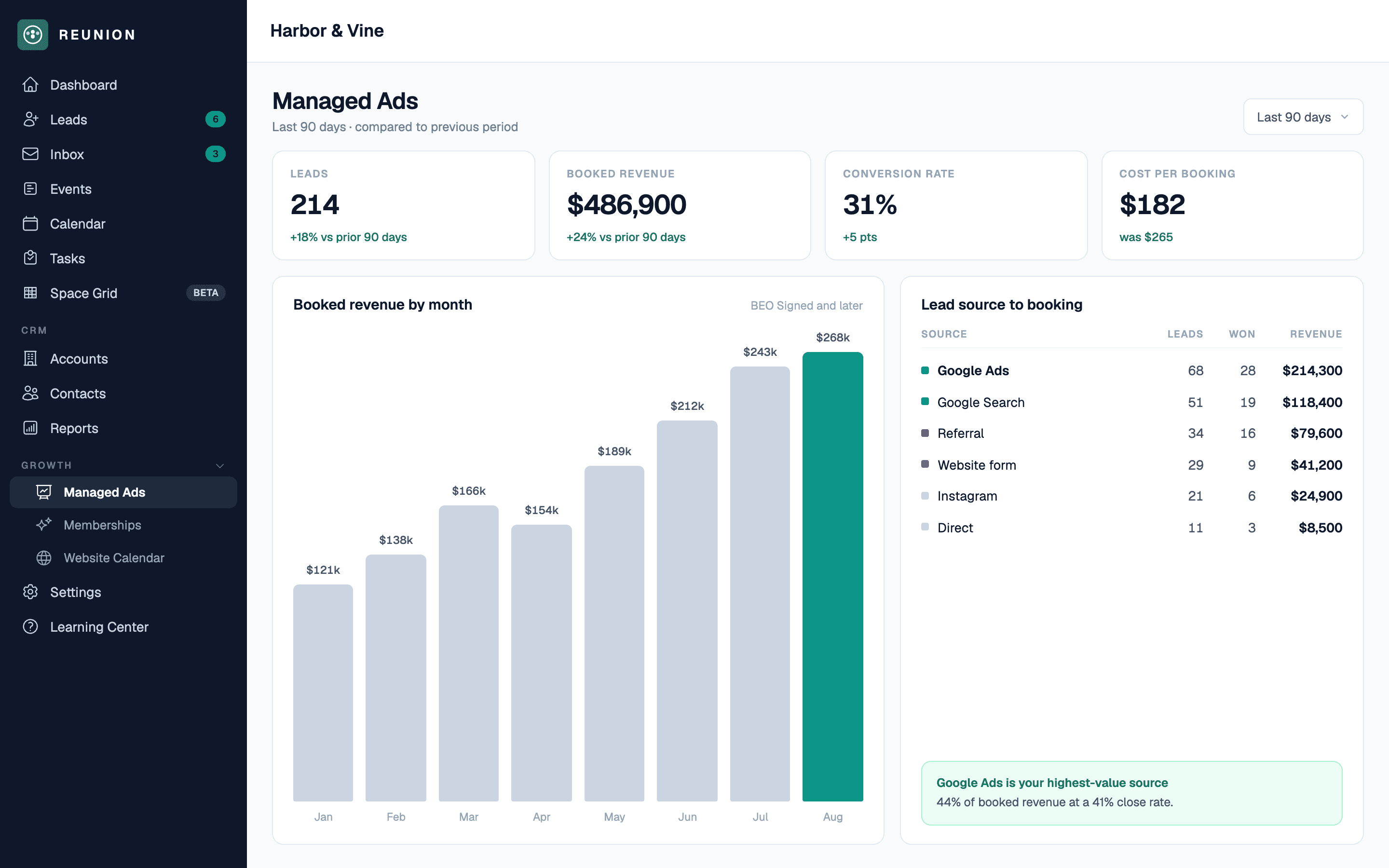 Reunion Managed Ads dashboard showing leads, booked revenue, conversion rate, and revenue by source