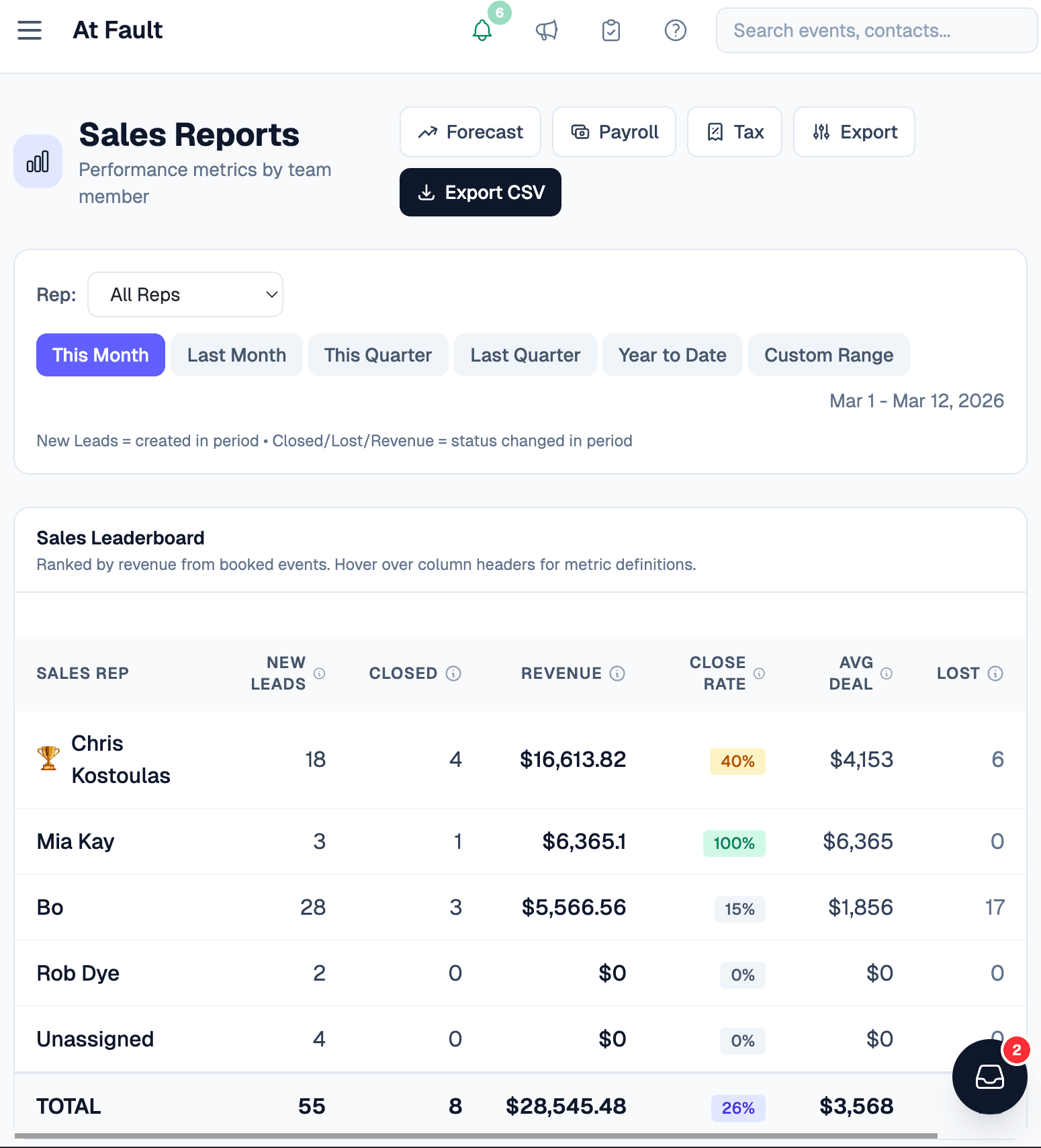 Reunion sales reports showing leaderboard, close rates, and revenue by sales rep