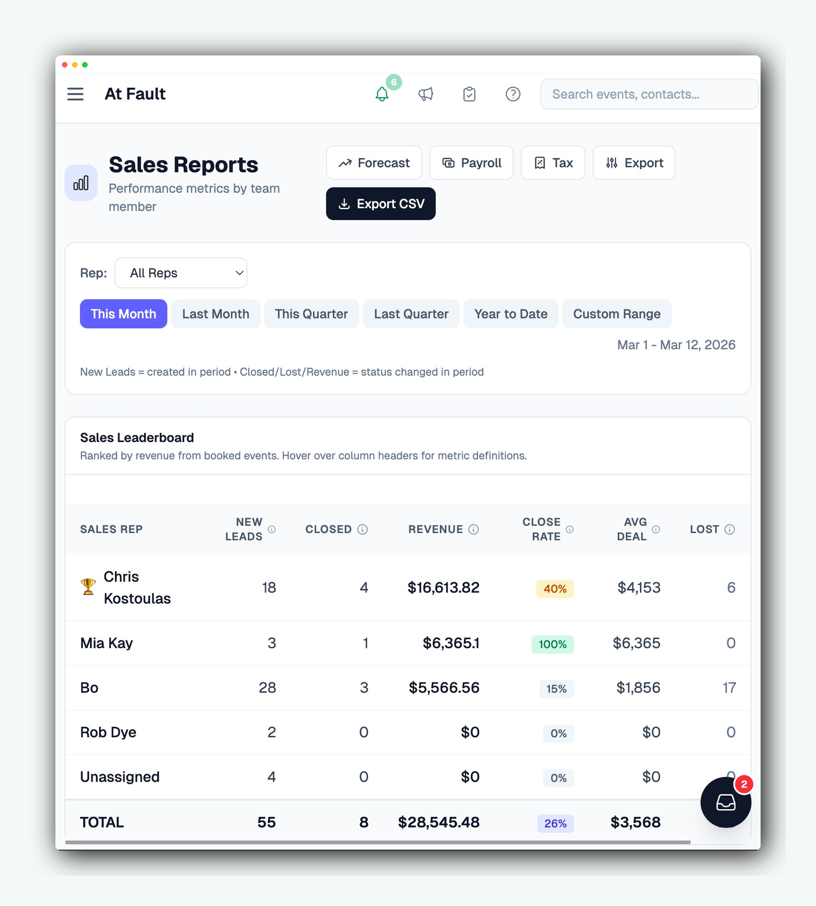Reunion sales reports showing rep leaderboard, revenue, and close rates
